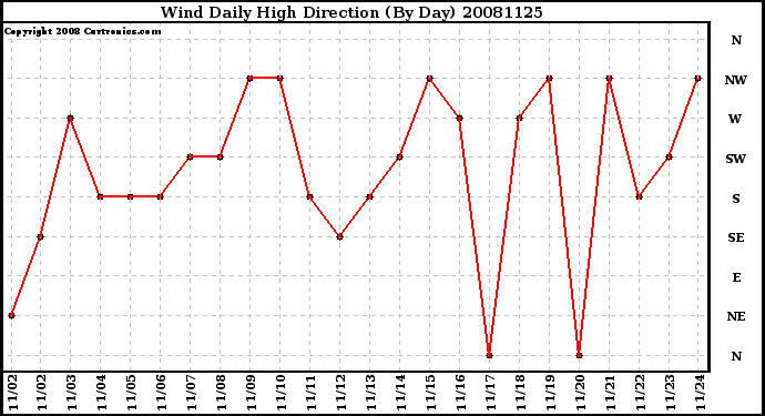 Milwaukee Weather Wind Daily High Direction (By Day)