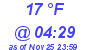 Milwaukee Weather Wind Chill Low Today
