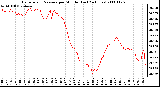 Milwaukee Weather Barometric Pressure per Minute (Last 24 Hours)