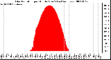 Milwaukee Weather Solar Radiation per Minute W/m2 (Last 24 Hours)