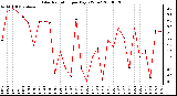 Milwaukee Weather Solar Radiation per Day KW/m2