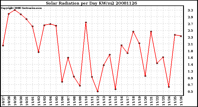 Milwaukee Weather Solar Radiation per Day KW/m2