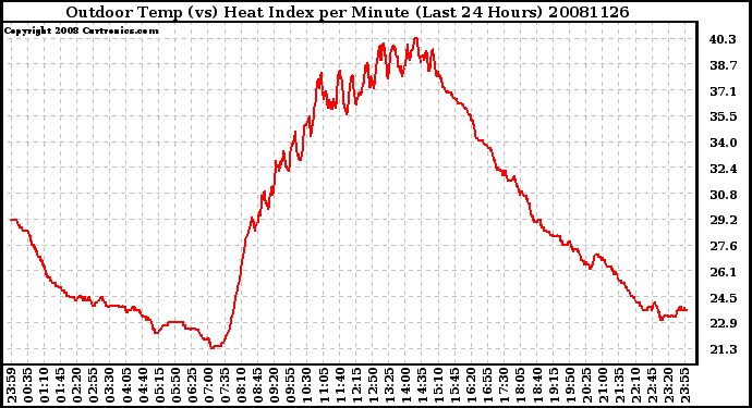 Milwaukee Weather Outdoor Temp (vs) Heat Index per Minute (Last 24 Hours)