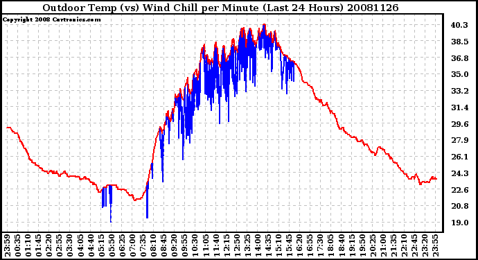 Milwaukee Weather Outdoor Temp (vs) Wind Chill per Minute (Last 24 Hours)