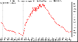 Milwaukee Weather Outdoor Temperature per Minute (Last 24 Hours)