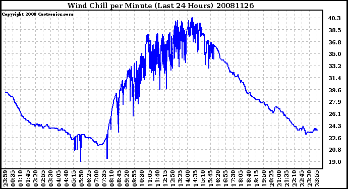 Milwaukee Weather Wind Chill per Minute (Last 24 Hours)