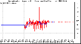 Milwaukee Weather Normalized and Average Wind Direction (Last 24 Hours)