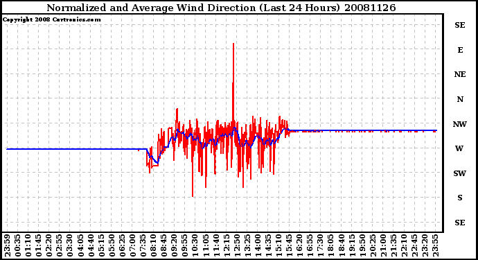 Milwaukee Weather Normalized and Average Wind Direction (Last 24 Hours)