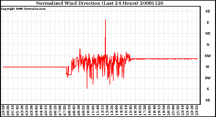 Milwaukee Weather Normalized Wind Direction (Last 24 Hours)