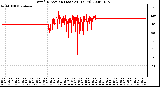 Milwaukee Weather Wind Direction (Last 24 Hours)