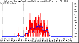 Milwaukee Weather Actual and Average Wind Speed by Minute mph (Last 24 Hours)