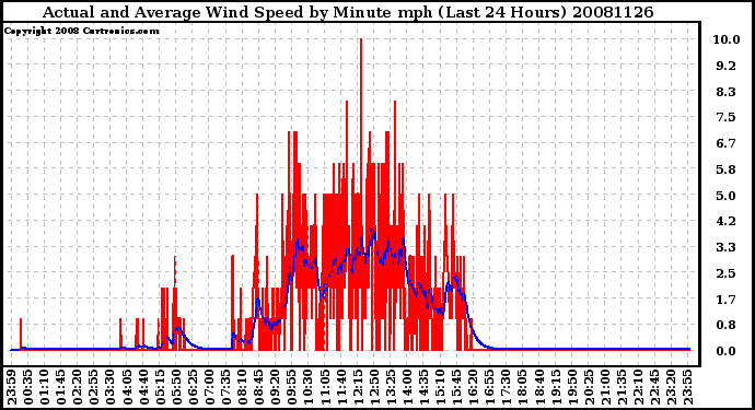 Milwaukee Weather Actual and Average Wind Speed by Minute mph (Last 24 Hours)