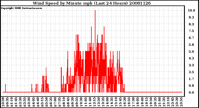 Milwaukee Weather Wind Speed by Minute mph (Last 24 Hours)