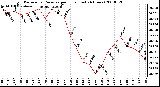 Milwaukee Weather Barometric Pressure per Hour (Last 24 Hours)