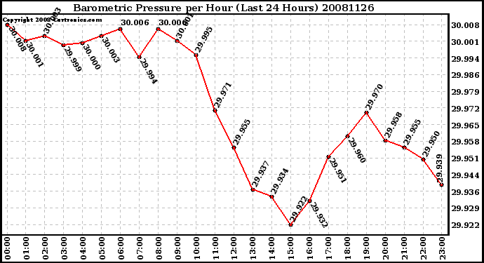 Milwaukee Weather Barometric Pressure per Hour (Last 24 Hours)