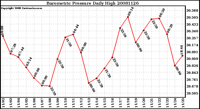 Milwaukee Weather Barometric Pressure Daily High