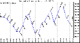 Milwaukee Weather Barometric Pressure Daily Low