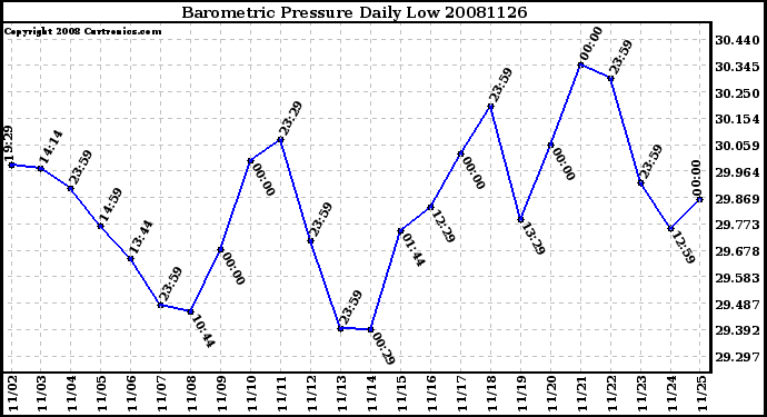 Milwaukee Weather Barometric Pressure Daily Low