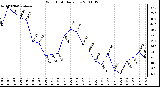 Milwaukee Weather Wind Chill Daily Low