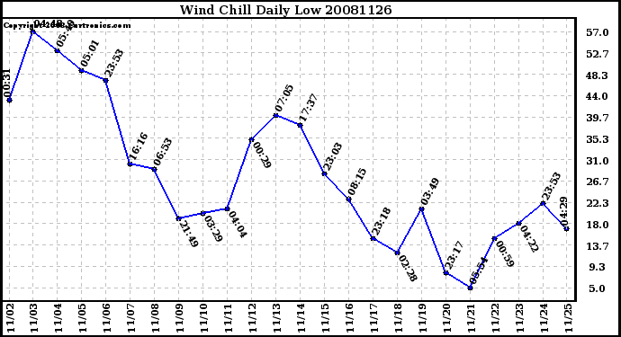 Milwaukee Weather Wind Chill Daily Low