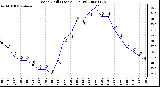 Milwaukee Weather Wind Chill (Last 24 Hours)