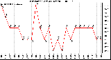 Milwaukee Weather Dew Point (Last 24 Hours)