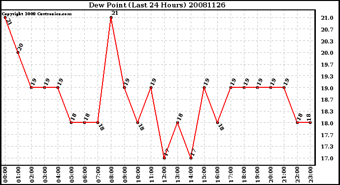 Milwaukee Weather Dew Point (Last 24 Hours)