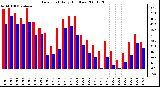 Milwaukee Weather Dew Point Daily High/Low