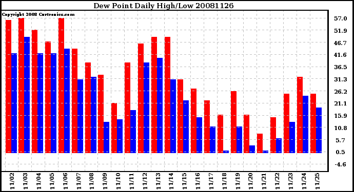 Milwaukee Weather Dew Point Daily High/Low