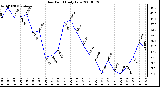 Milwaukee Weather Dew Point Daily Low