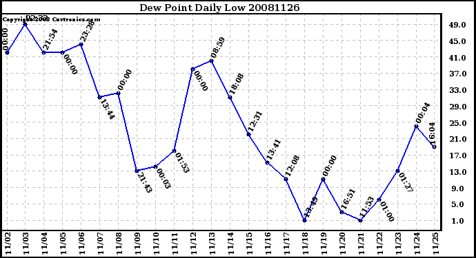 Milwaukee Weather Dew Point Daily Low