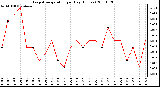 Milwaukee Weather Evapotranspiration per Day (Inches)