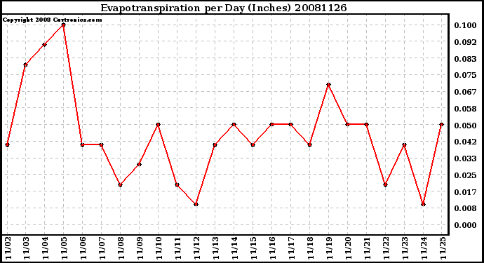 Milwaukee Weather Evapotranspiration per Day (Inches)