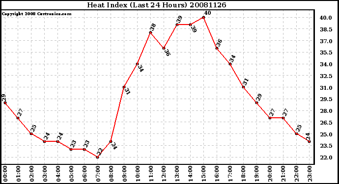 Milwaukee Weather Heat Index (Last 24 Hours)