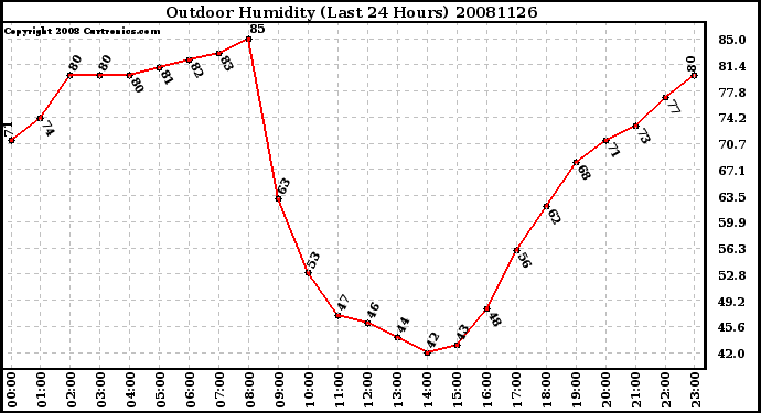 Milwaukee Weather Outdoor Humidity (Last 24 Hours)