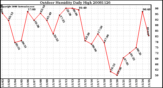Milwaukee Weather Outdoor Humidity Daily High