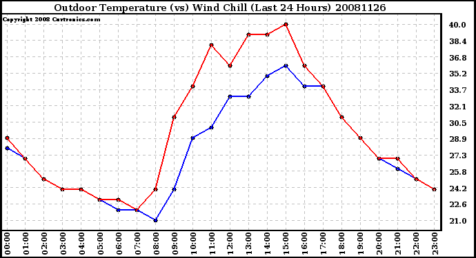 Milwaukee Weather Outdoor Temperature (vs) Wind Chill (Last 24 Hours)