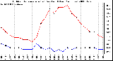 Milwaukee Weather Outdoor Temperature (vs) Dew Point (Last 24 Hours)