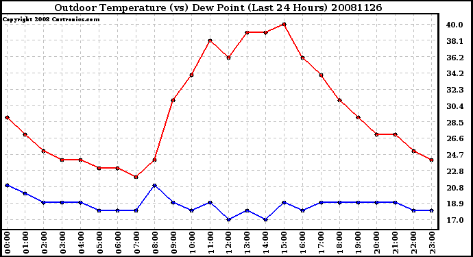 Milwaukee Weather Outdoor Temperature (vs) Dew Point (Last 24 Hours)