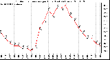 Milwaukee Weather Outdoor Temperature per Hour (Last 24 Hours)