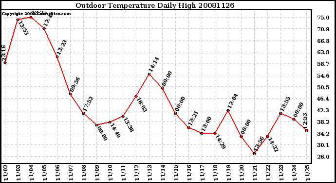 Milwaukee Weather Outdoor Temperature Daily High