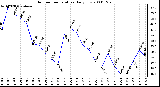 Milwaukee Weather Outdoor Temperature Daily Low