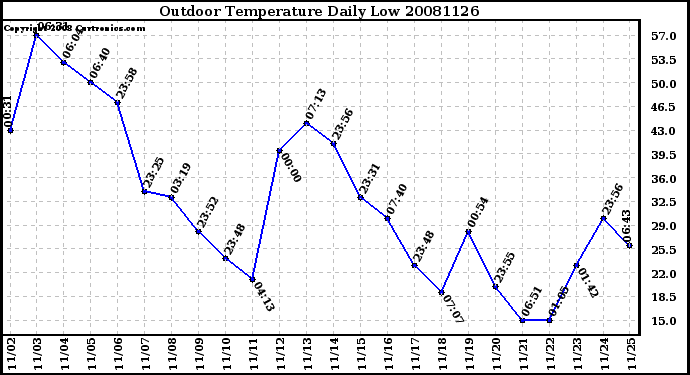 Milwaukee Weather Outdoor Temperature Daily Low