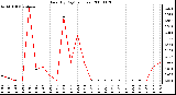 Milwaukee Weather Rain (By Day) (inches)