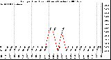 Milwaukee Weather Rain per Hour (Last 24 Hours) (inches)