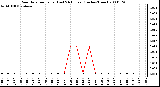 Milwaukee Weather Rain Rate per Hour (Last 24 Hours) (Inches/Hour)