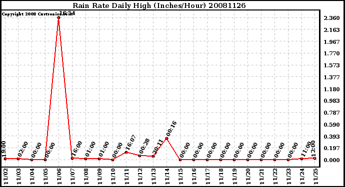 Milwaukee Weather Rain Rate Daily High (Inches/Hour)