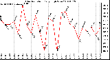 Milwaukee Weather Solar Radiation Daily High W/m2