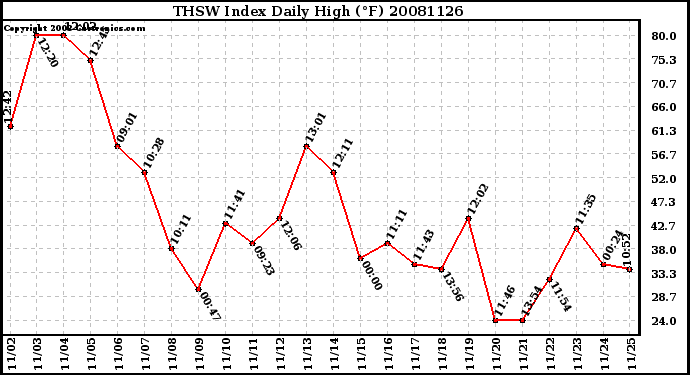Milwaukee Weather THSW Index Daily High (F)