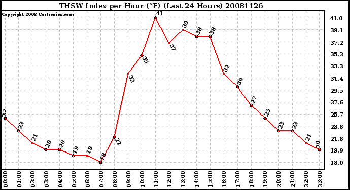 Milwaukee Weather THSW Index per Hour (F) (Last 24 Hours)